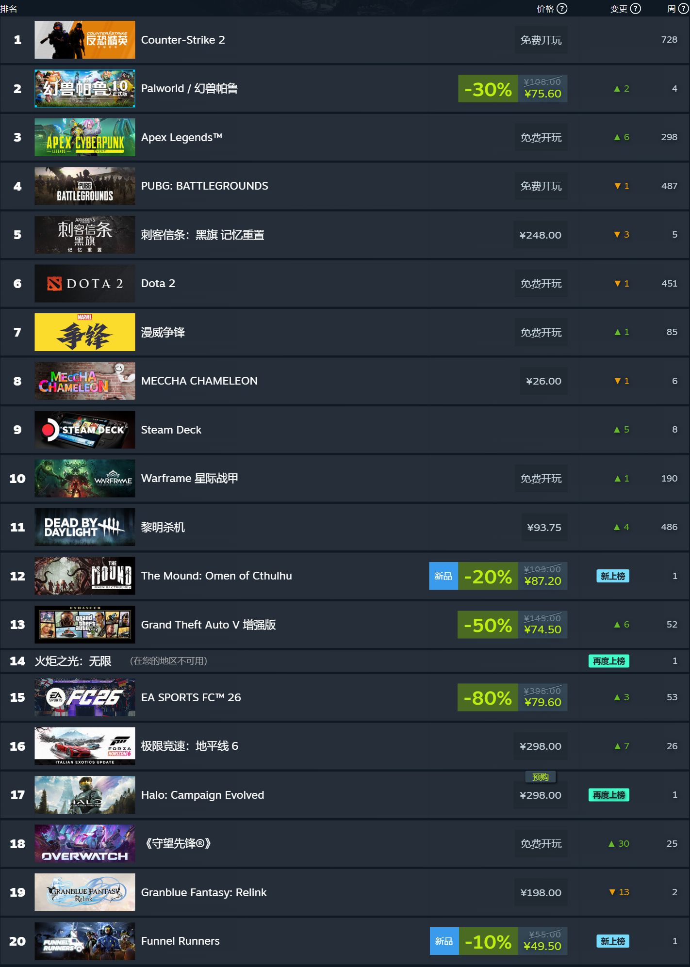 Steam 新一周游戏销量榜公布：《幻兽帕鲁》反超登顶全球收费榜 